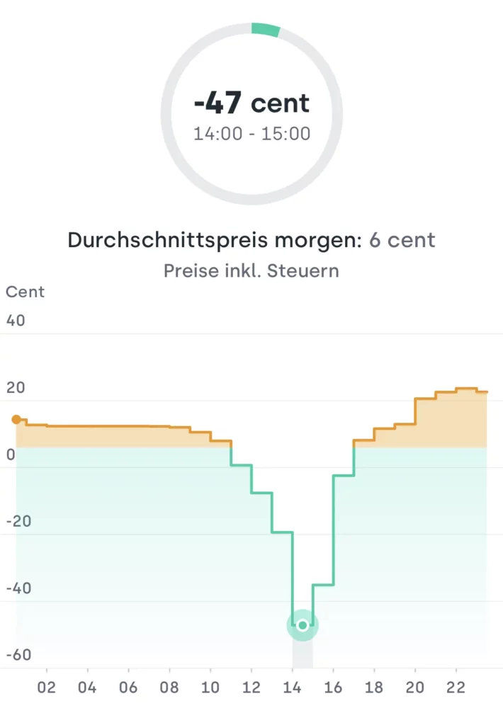 -47 Cent pro kWh bei tibber im Juli